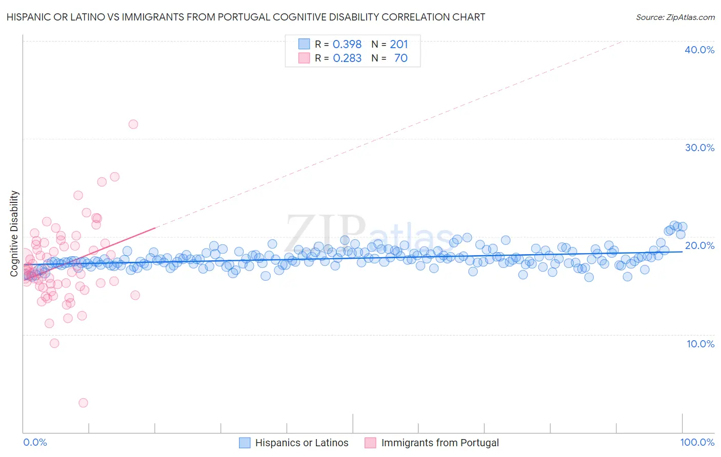 Hispanic or Latino vs Immigrants from Portugal Cognitive Disability