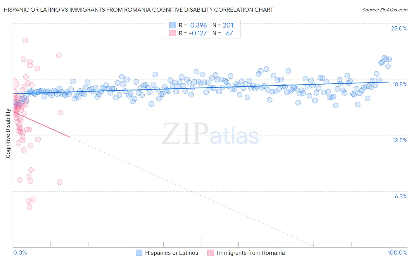 Hispanic or Latino vs Immigrants from Romania Cognitive Disability