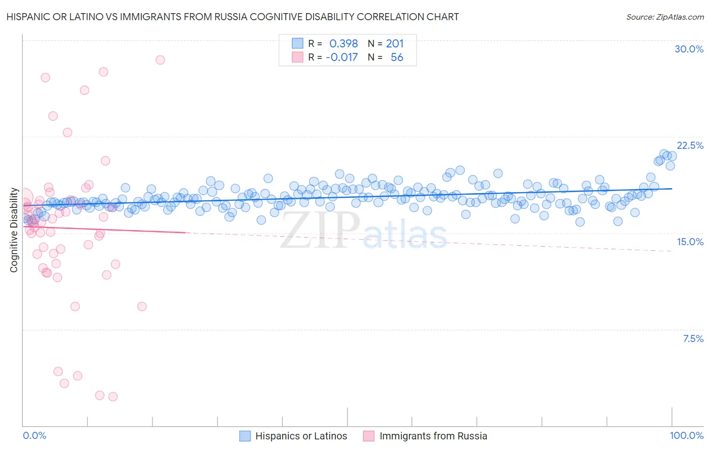 Hispanic or Latino vs Immigrants from Russia Cognitive Disability