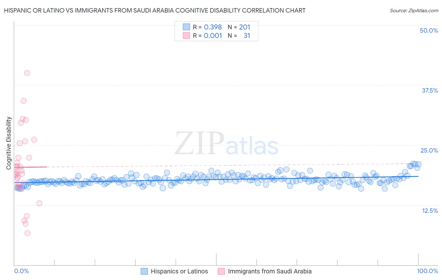 Hispanic or Latino vs Immigrants from Saudi Arabia Cognitive Disability