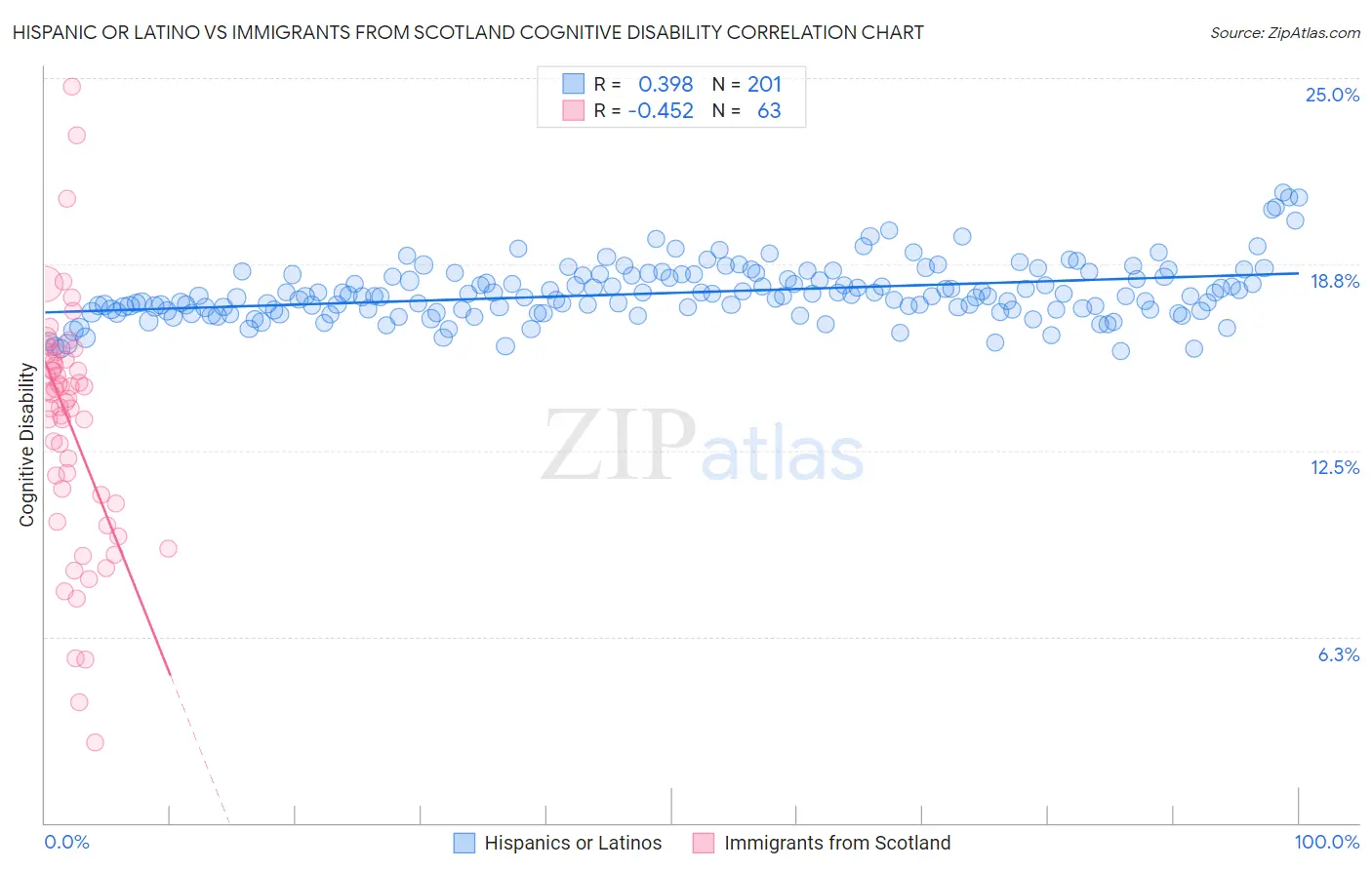 Hispanic or Latino vs Immigrants from Scotland Cognitive Disability