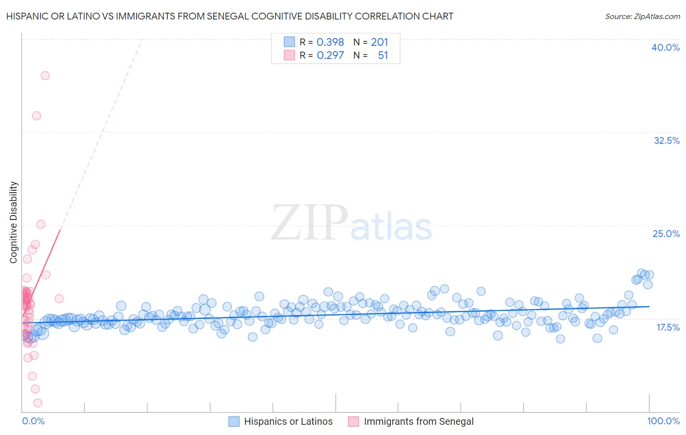 Hispanic or Latino vs Immigrants from Senegal Cognitive Disability