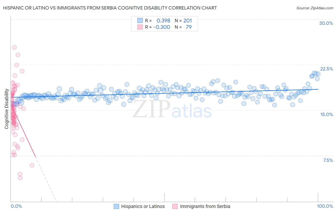 Hispanic or Latino vs Immigrants from Serbia Cognitive Disability