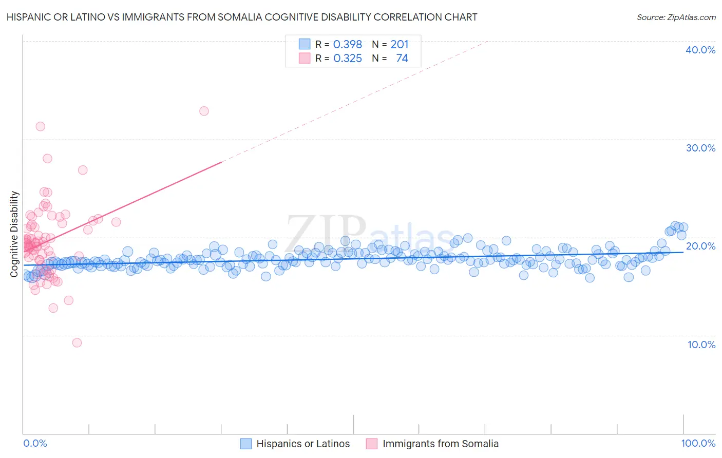 Hispanic or Latino vs Immigrants from Somalia Cognitive Disability