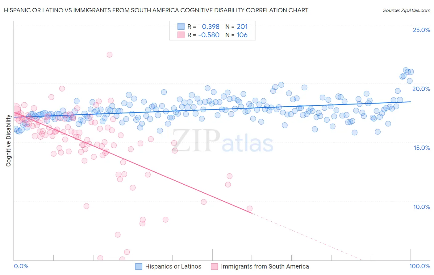 Hispanic or Latino vs Immigrants from South America Cognitive Disability