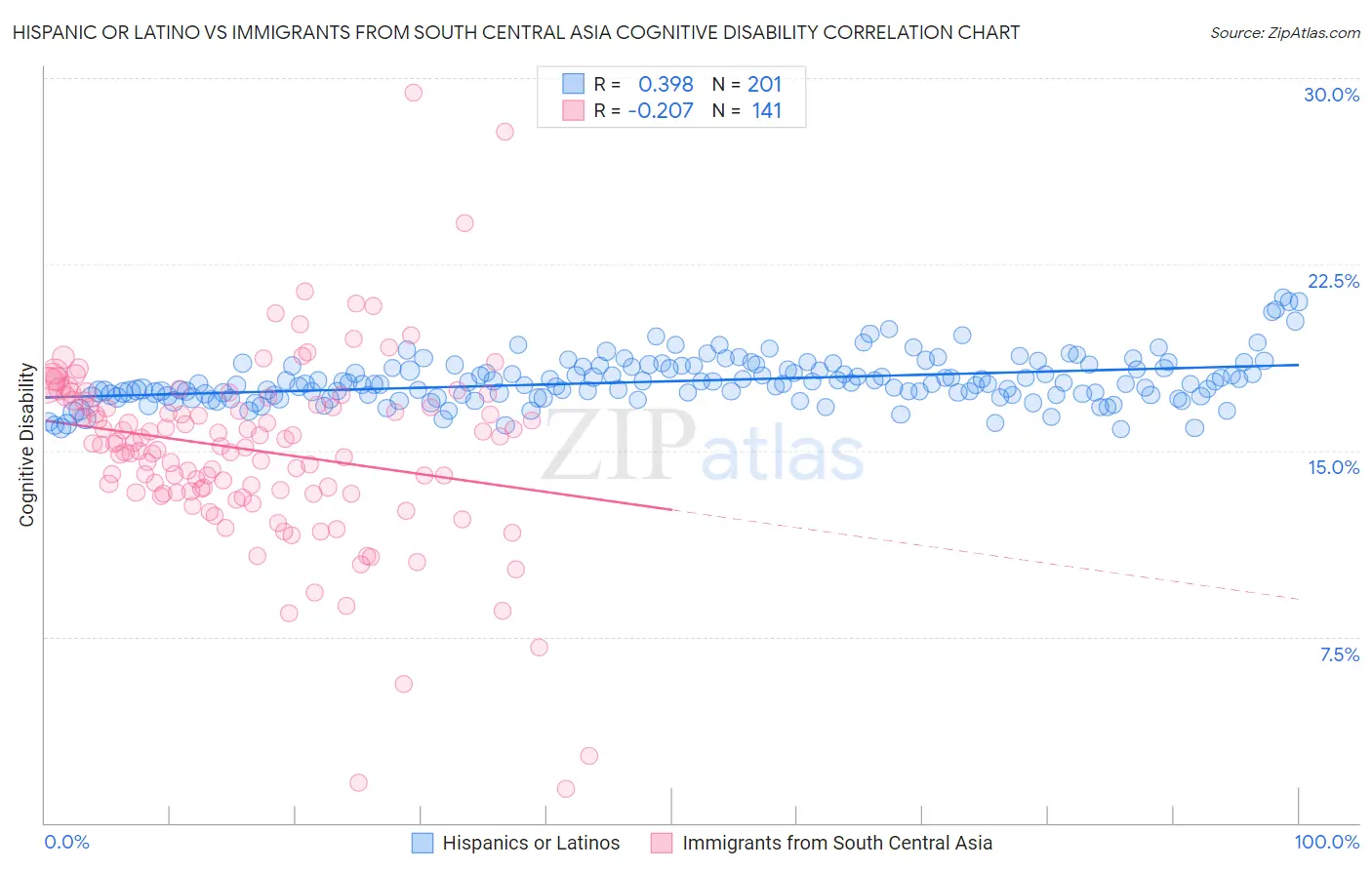 Hispanic or Latino vs Immigrants from South Central Asia Cognitive Disability