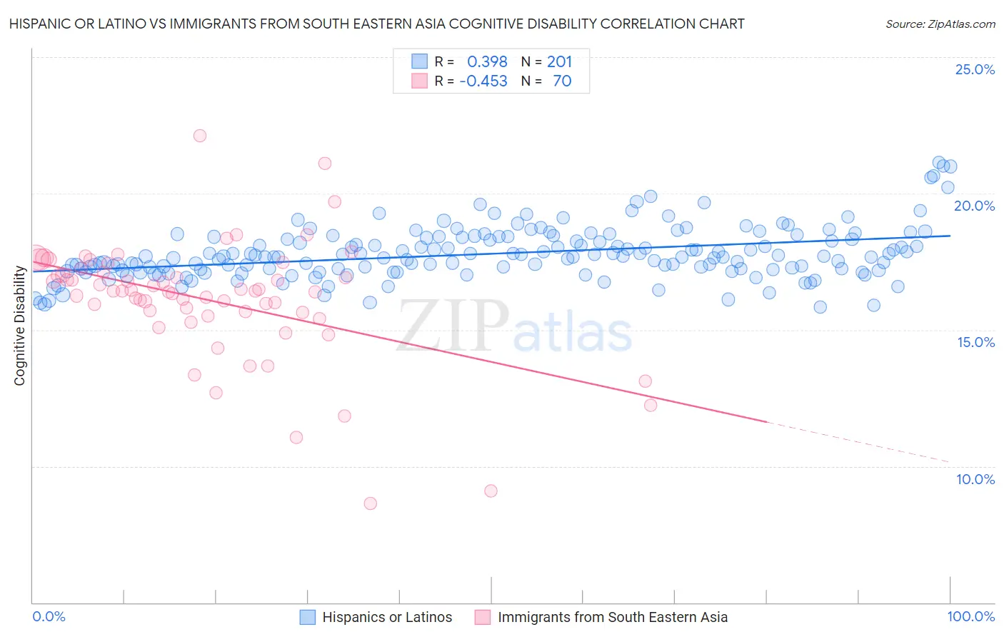 Hispanic or Latino vs Immigrants from South Eastern Asia Cognitive Disability