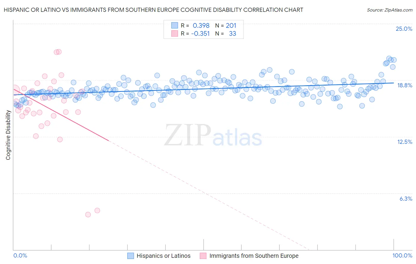 Hispanic or Latino vs Immigrants from Southern Europe Cognitive Disability