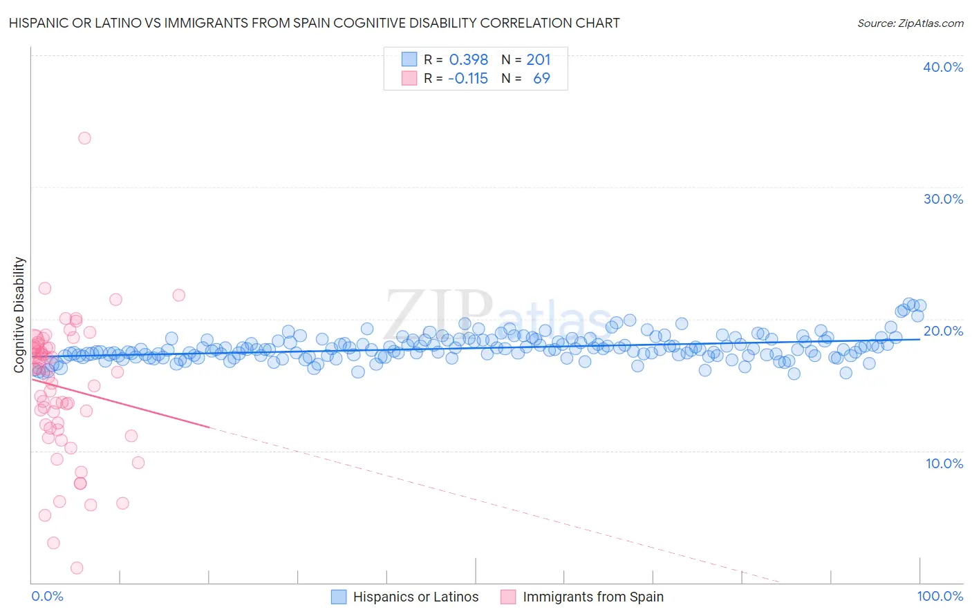 Hispanic or Latino vs Immigrants from Spain Cognitive Disability