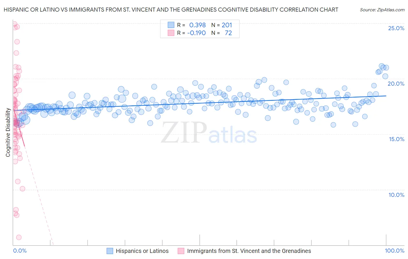 Hispanic or Latino vs Immigrants from St. Vincent and the Grenadines Cognitive Disability