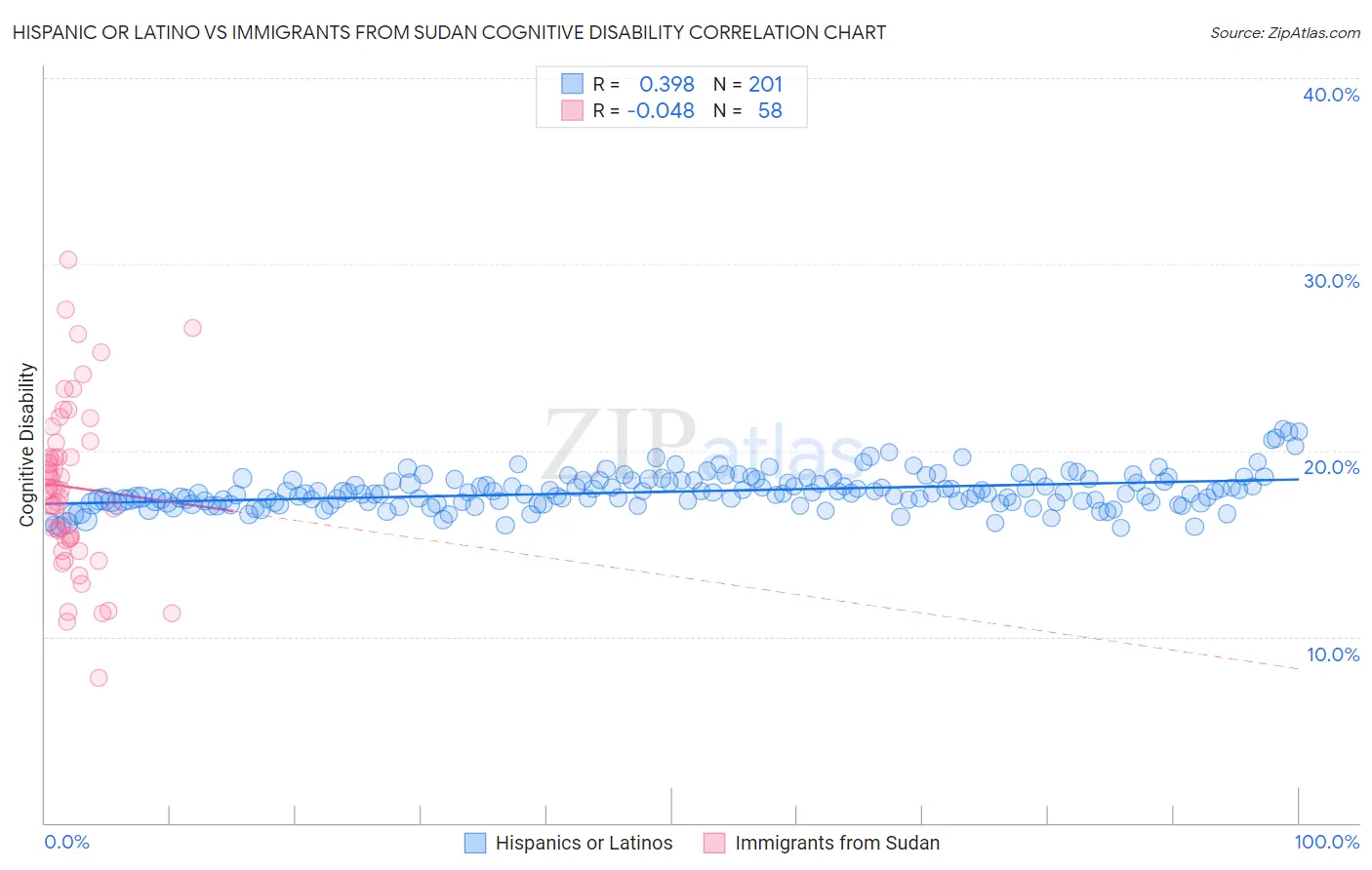 Hispanic or Latino vs Immigrants from Sudan Cognitive Disability