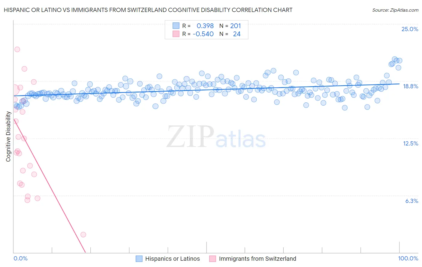 Hispanic or Latino vs Immigrants from Switzerland Cognitive Disability