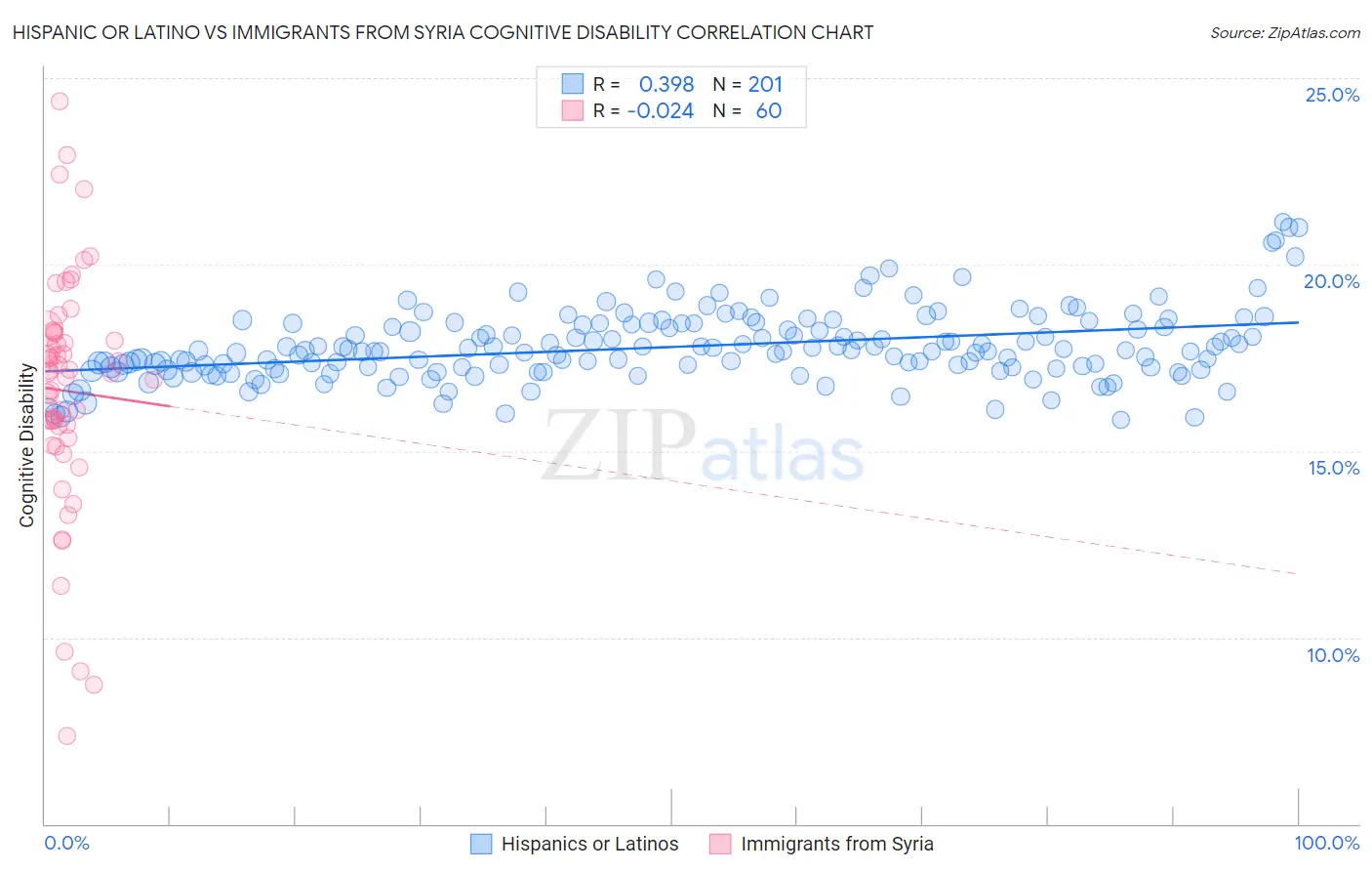 Hispanic or Latino vs Immigrants from Syria Cognitive Disability