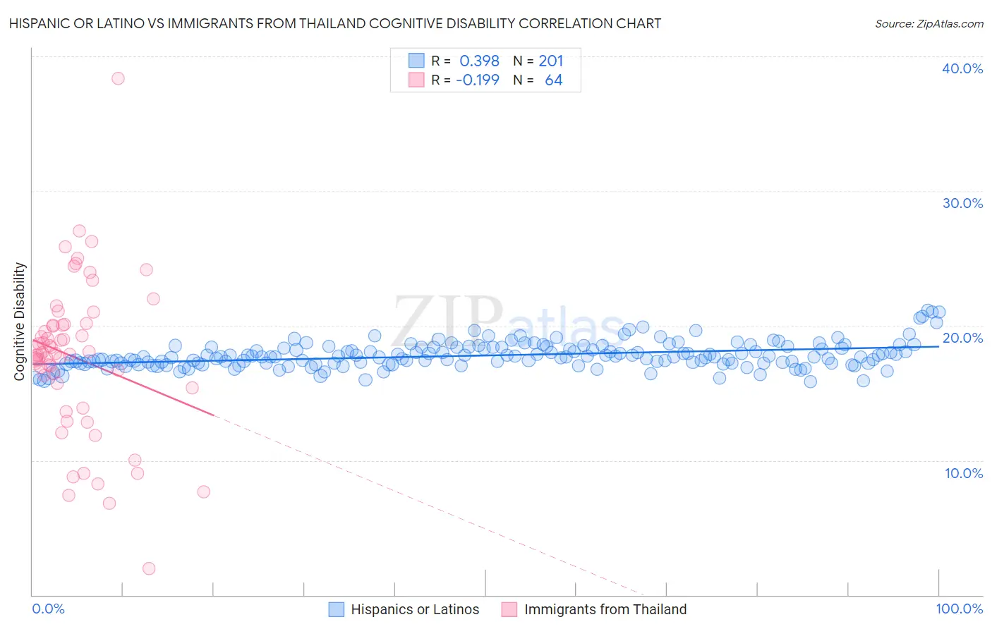 Hispanic or Latino vs Immigrants from Thailand Cognitive Disability