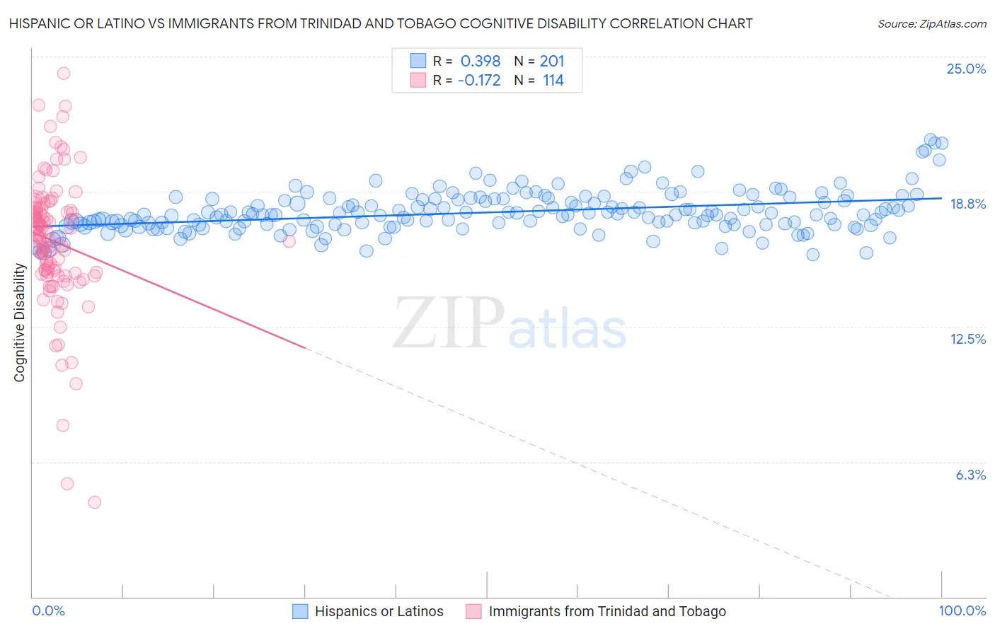 Hispanic or Latino vs Immigrants from Trinidad and Tobago Cognitive Disability