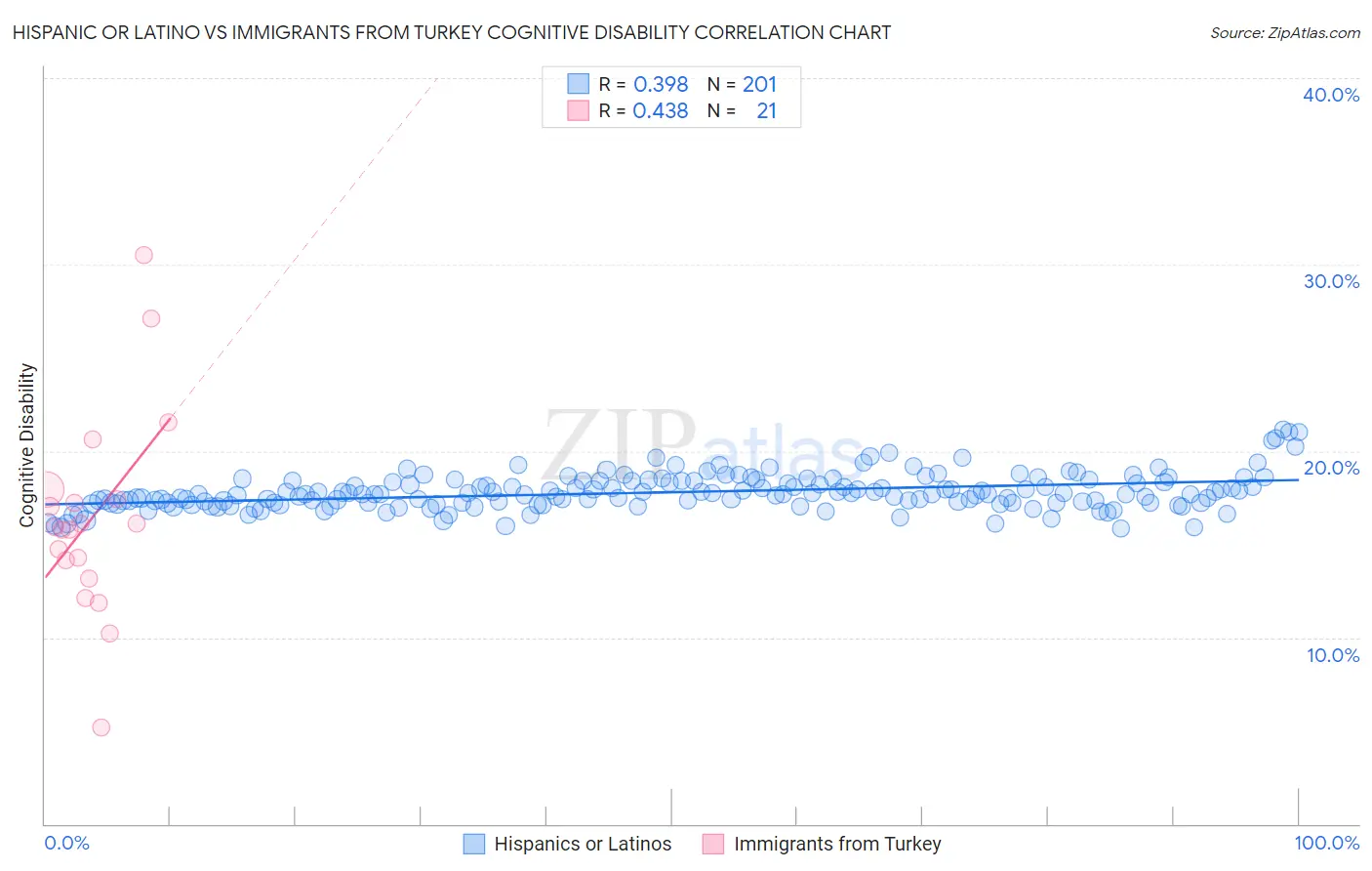 Hispanic or Latino vs Immigrants from Turkey Cognitive Disability
