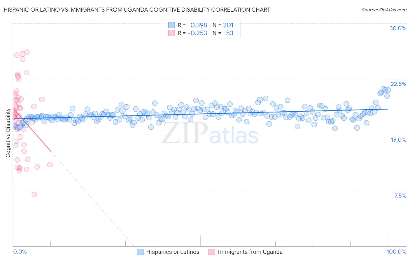 Hispanic or Latino vs Immigrants from Uganda Cognitive Disability