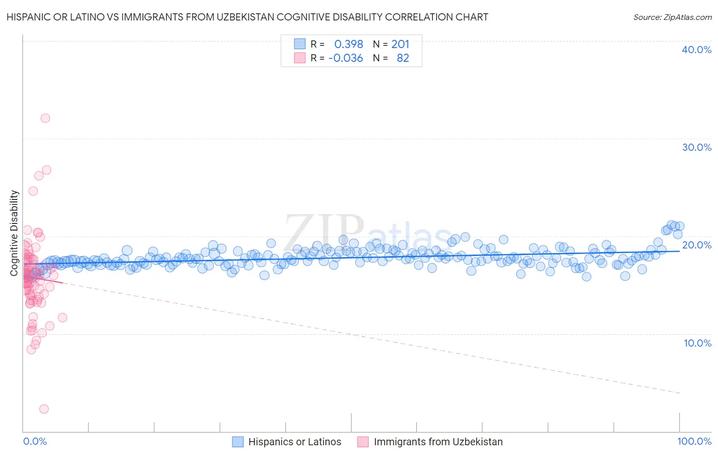 Hispanic or Latino vs Immigrants from Uzbekistan Cognitive Disability