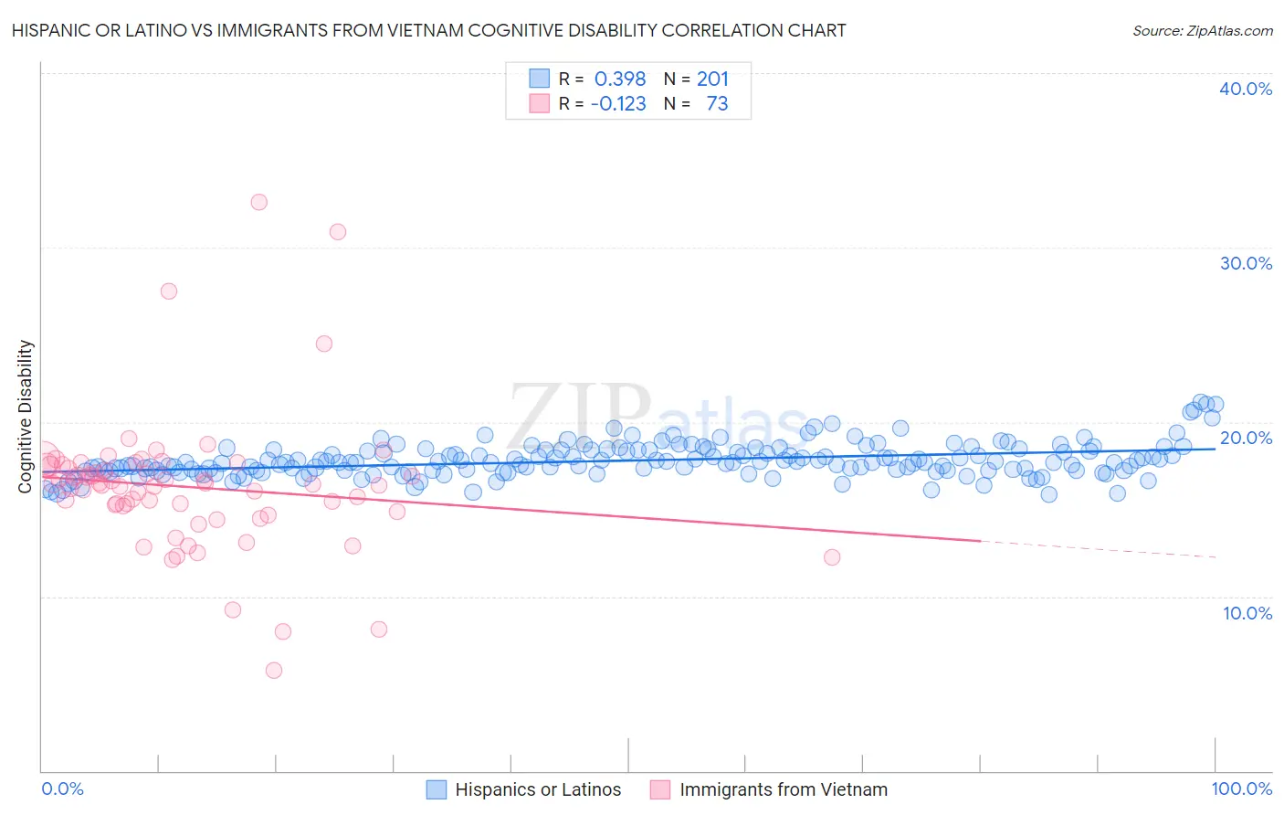 Hispanic or Latino vs Immigrants from Vietnam Cognitive Disability