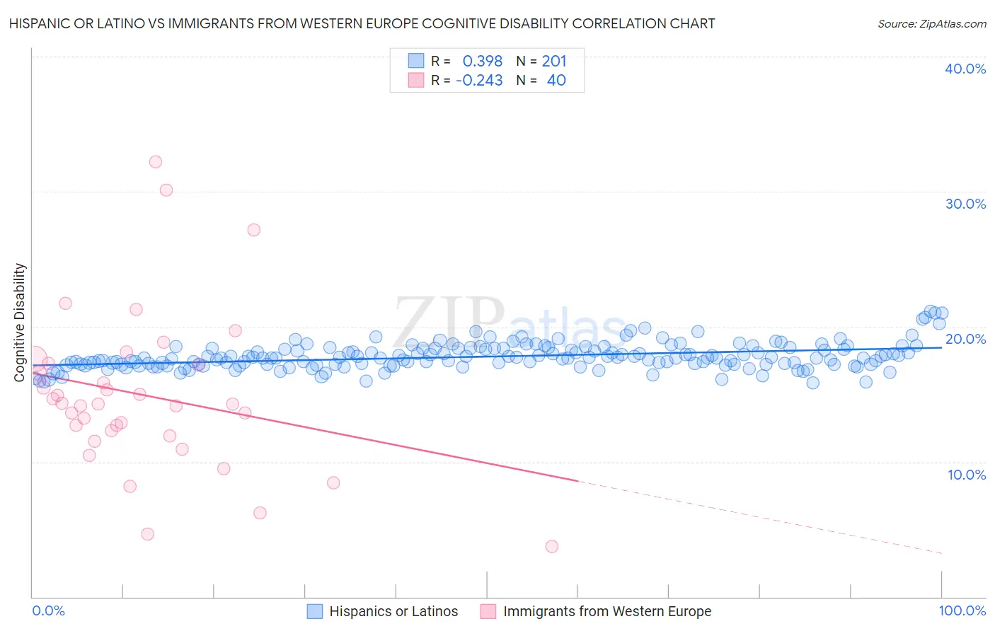Hispanic or Latino vs Immigrants from Western Europe Cognitive Disability