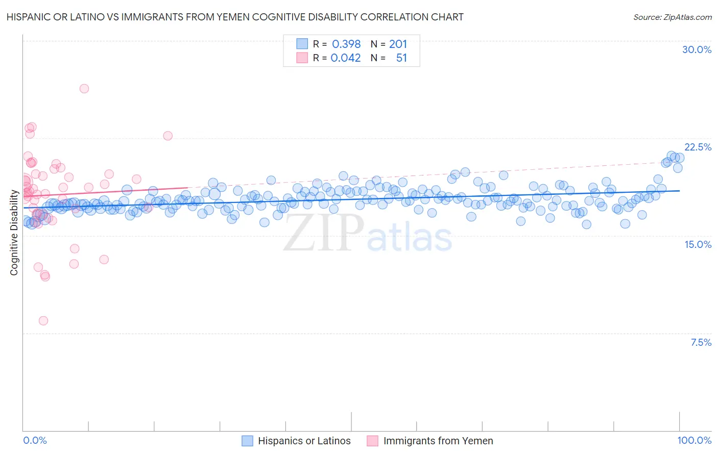 Hispanic or Latino vs Immigrants from Yemen Cognitive Disability