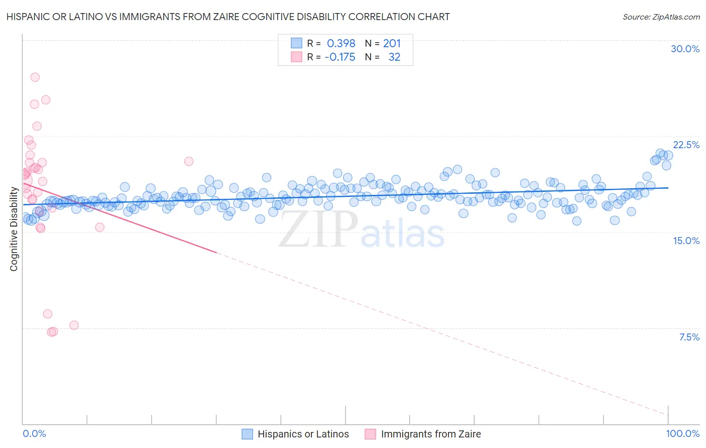 Hispanic or Latino vs Immigrants from Zaire Cognitive Disability