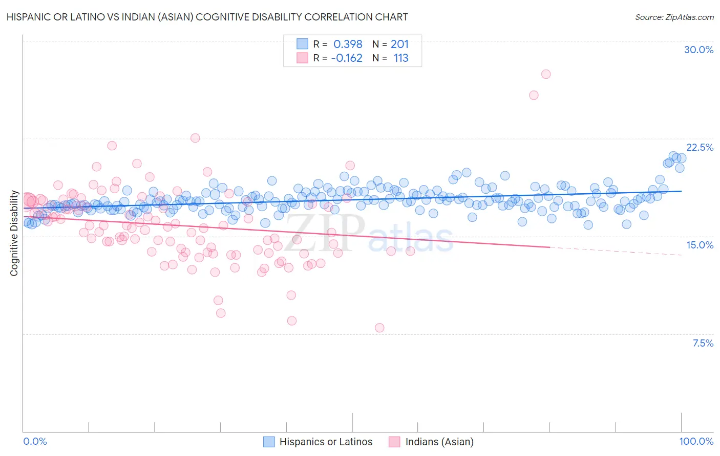 Hispanic or Latino vs Indian (Asian) Cognitive Disability
