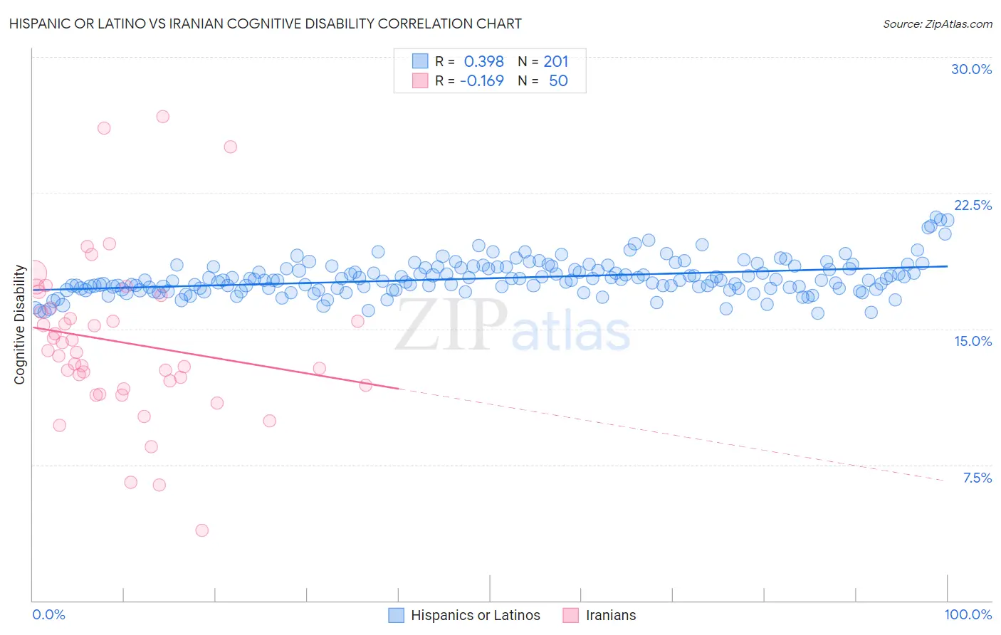 Hispanic or Latino vs Iranian Cognitive Disability