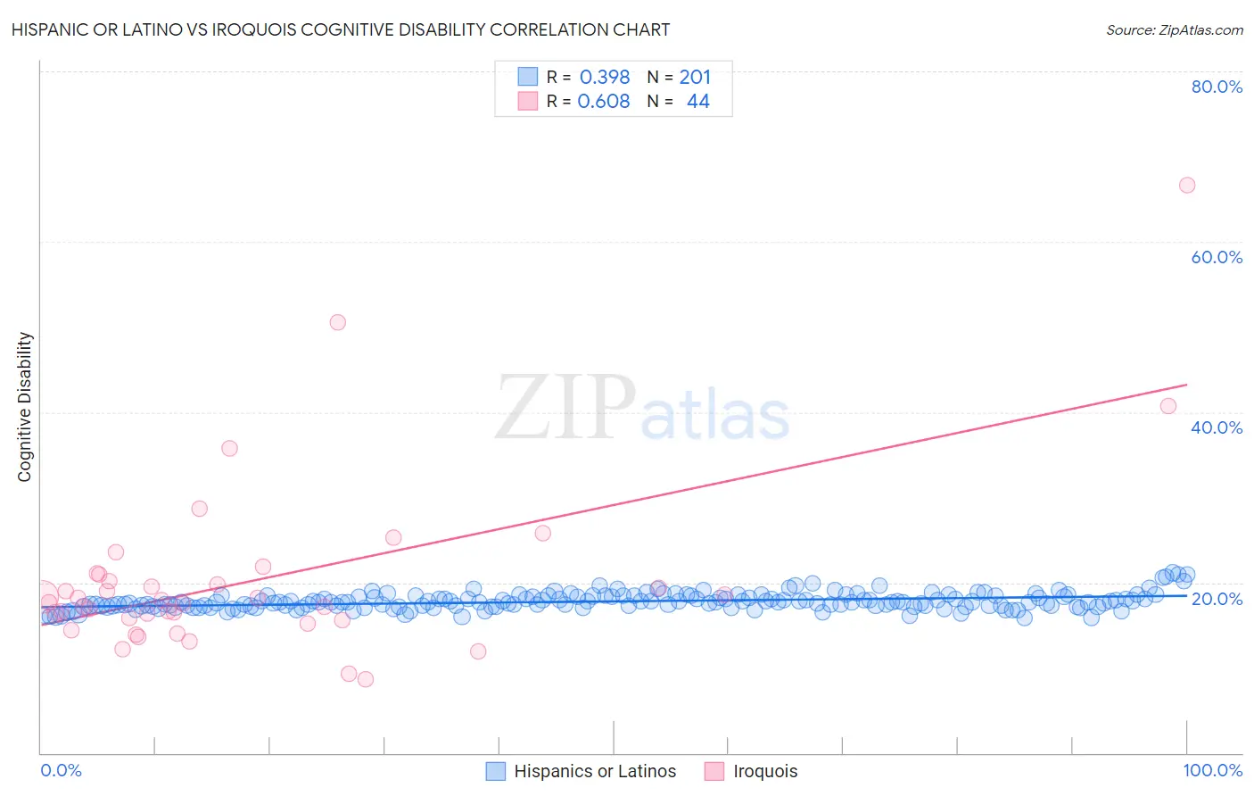 Hispanic or Latino vs Iroquois Cognitive Disability