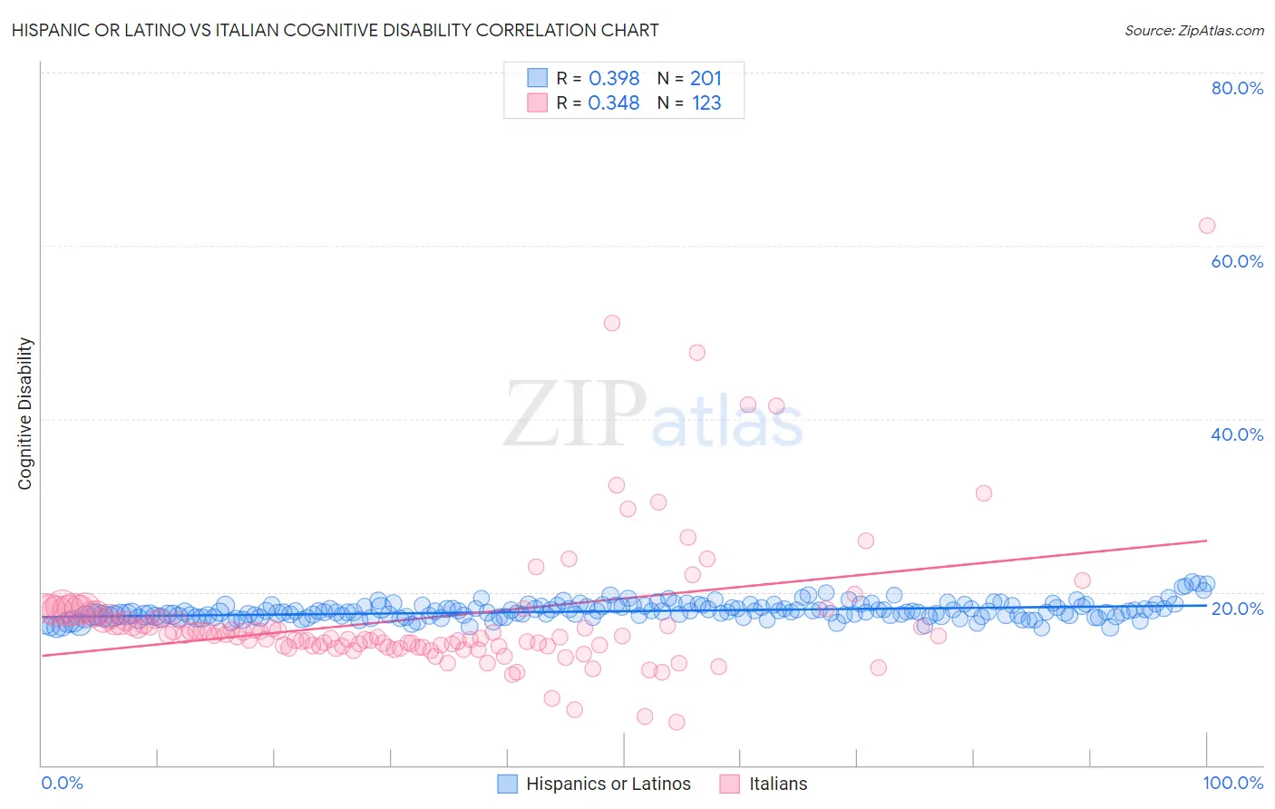 Hispanic or Latino vs Italian Cognitive Disability