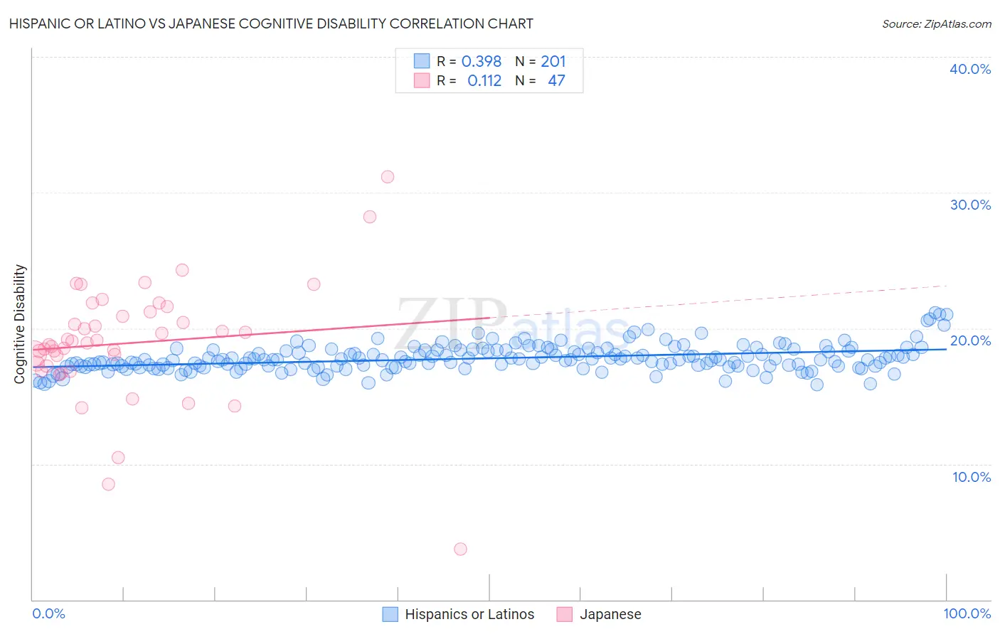 Hispanic or Latino vs Japanese Cognitive Disability