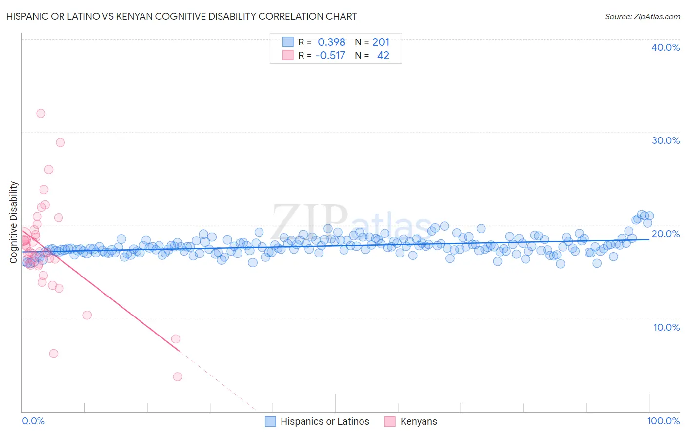 Hispanic or Latino vs Kenyan Cognitive Disability