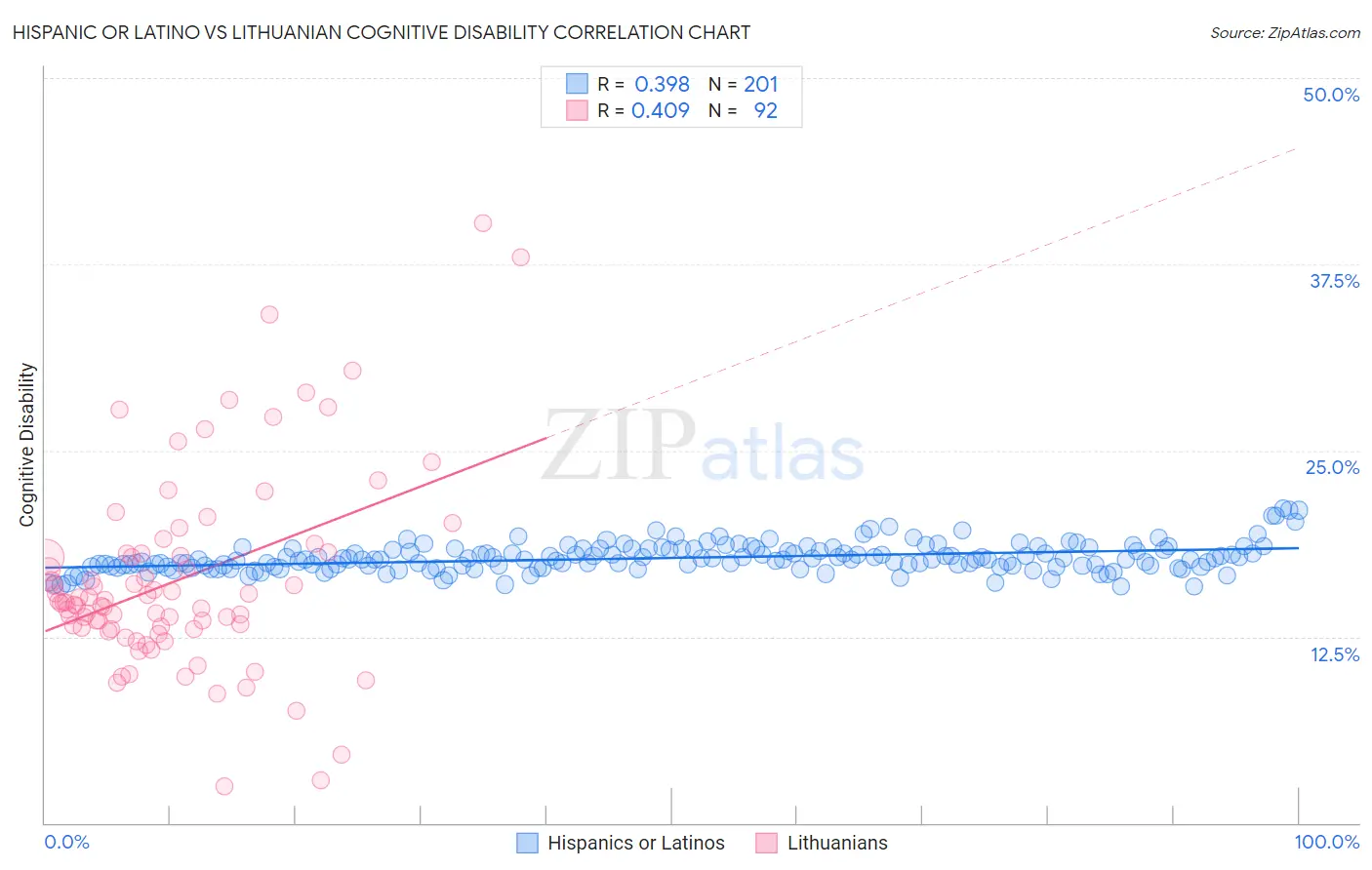 Hispanic or Latino vs Lithuanian Cognitive Disability