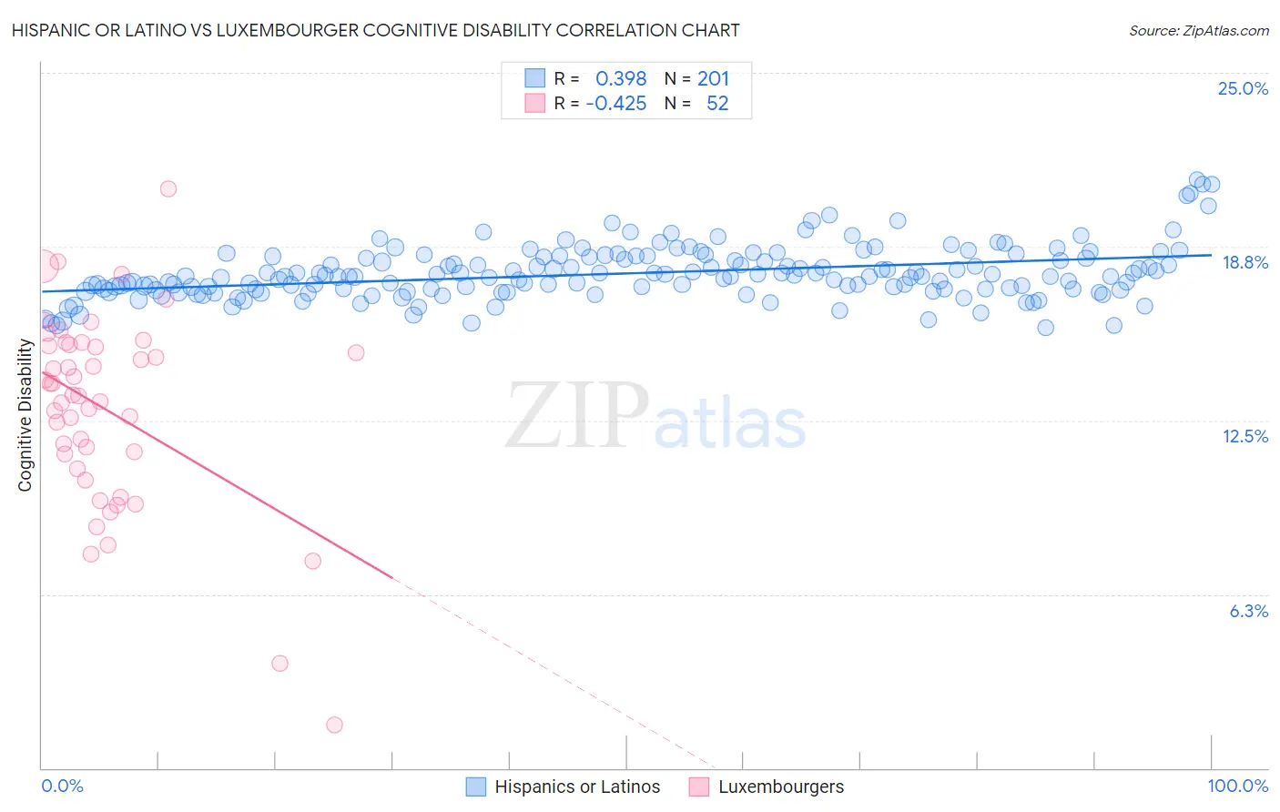 Hispanic or Latino vs Luxembourger Cognitive Disability