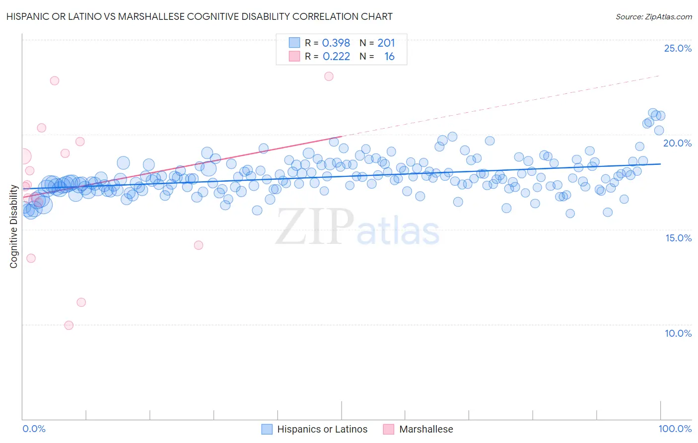 Hispanic or Latino vs Marshallese Cognitive Disability
