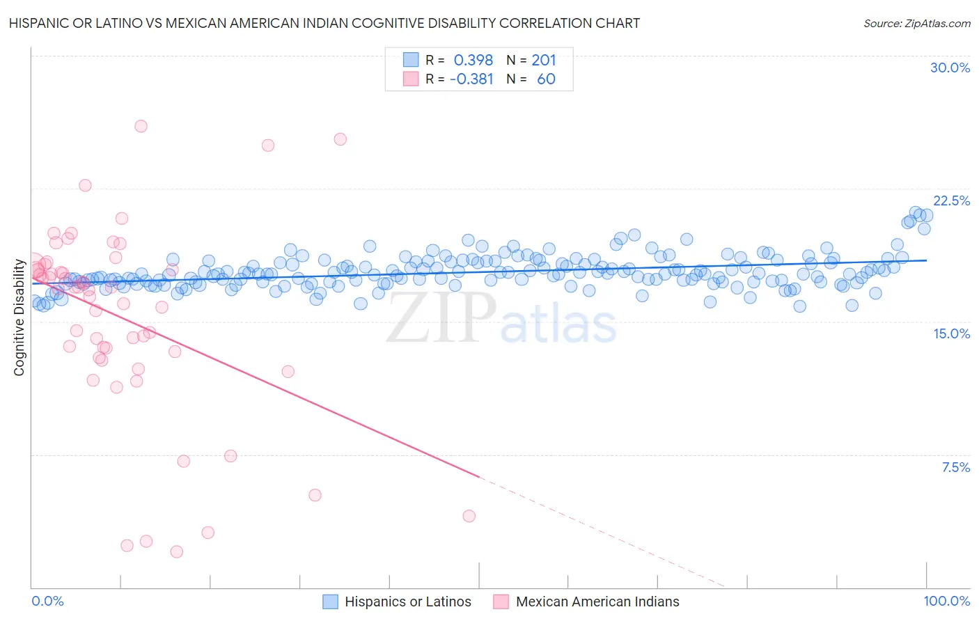 Hispanic or Latino vs Mexican American Indian Cognitive Disability