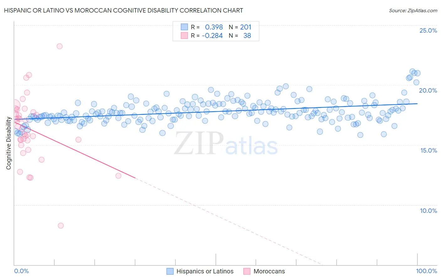 Hispanic or Latino vs Moroccan Cognitive Disability