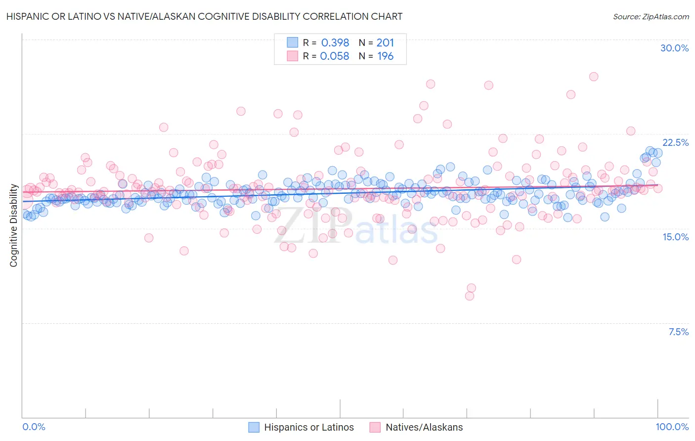 Hispanic or Latino vs Native/Alaskan Cognitive Disability