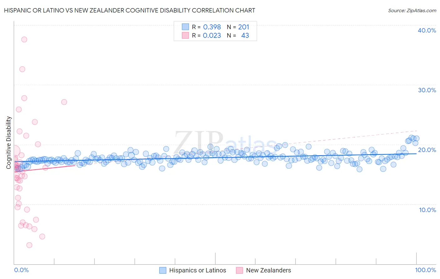 Hispanic or Latino vs New Zealander Cognitive Disability