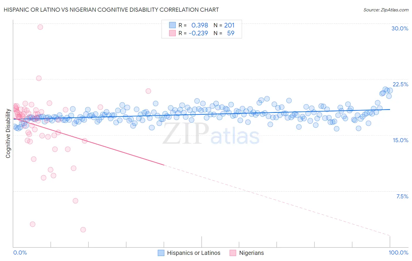 Hispanic or Latino vs Nigerian Cognitive Disability