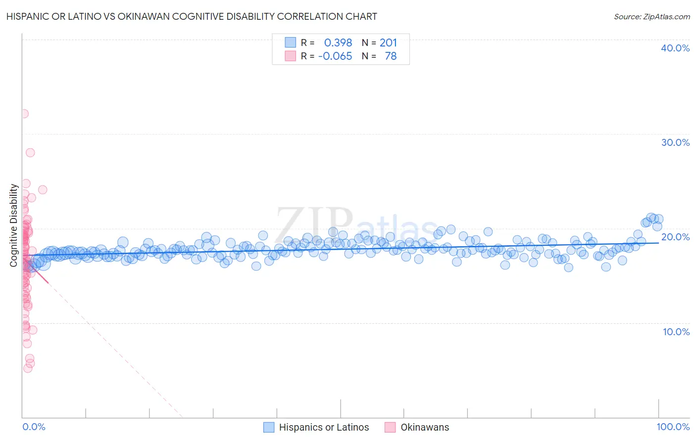 Hispanic or Latino vs Okinawan Cognitive Disability