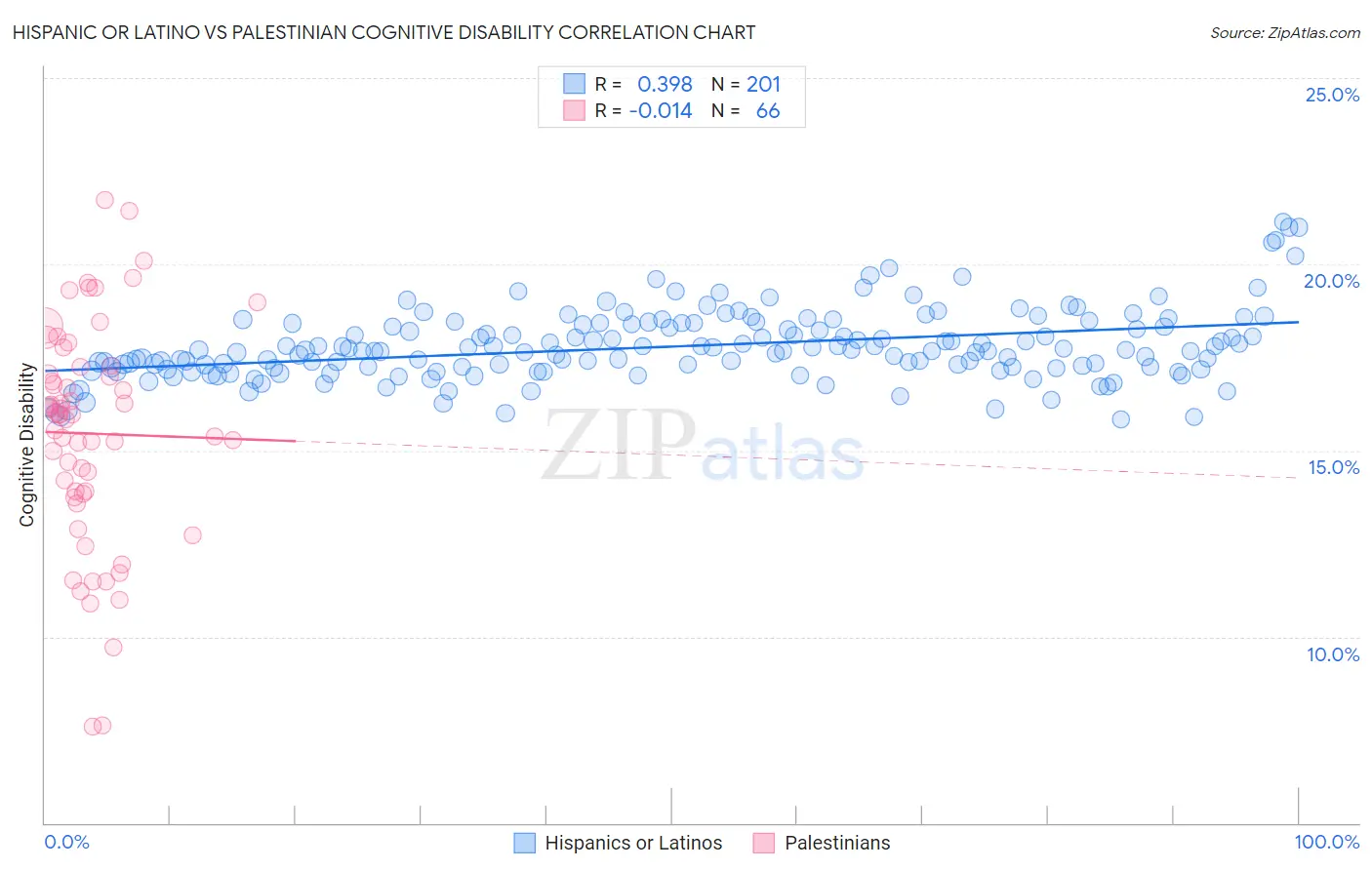 Hispanic or Latino vs Palestinian Cognitive Disability