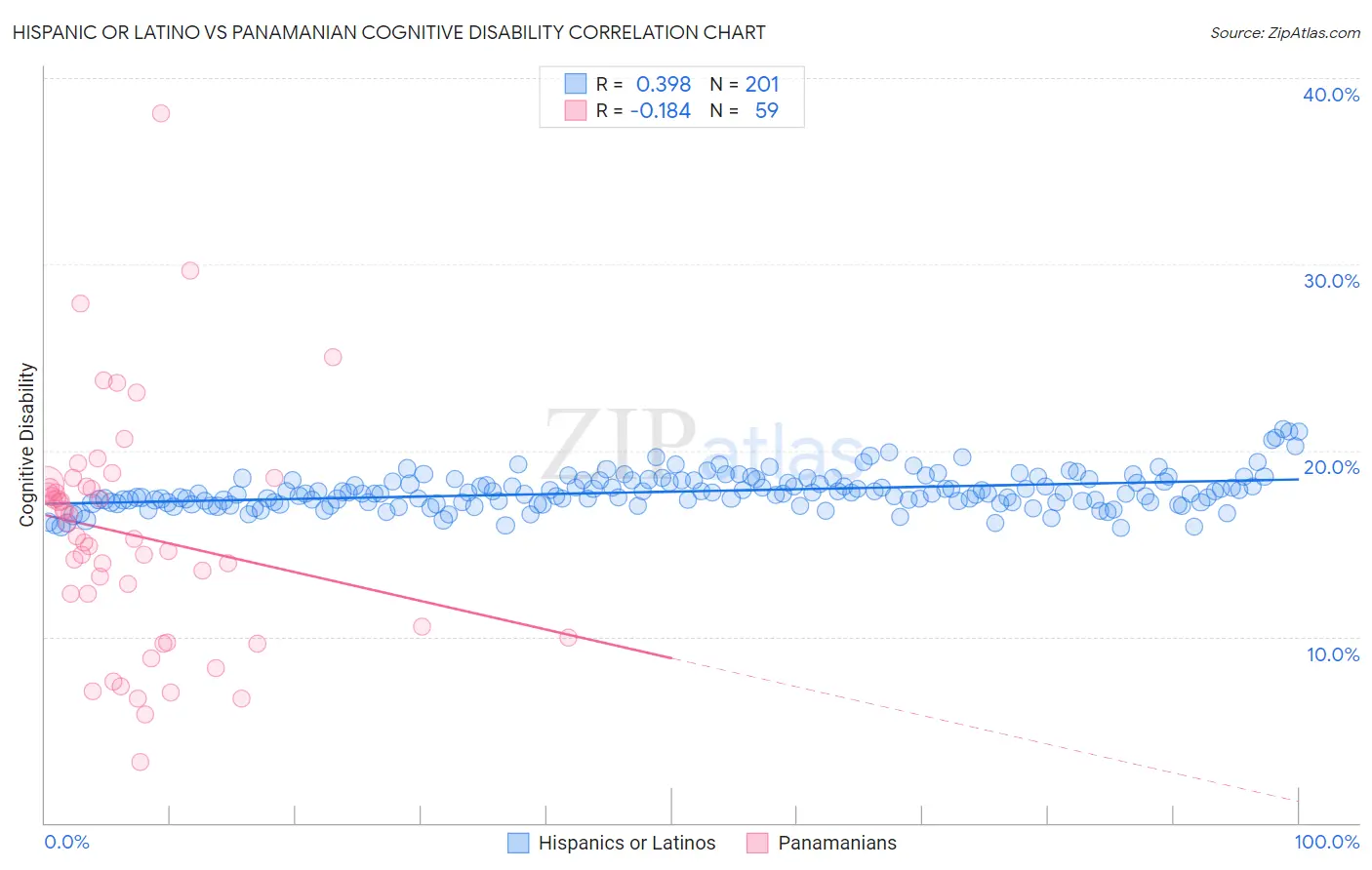 Hispanic or Latino vs Panamanian Cognitive Disability