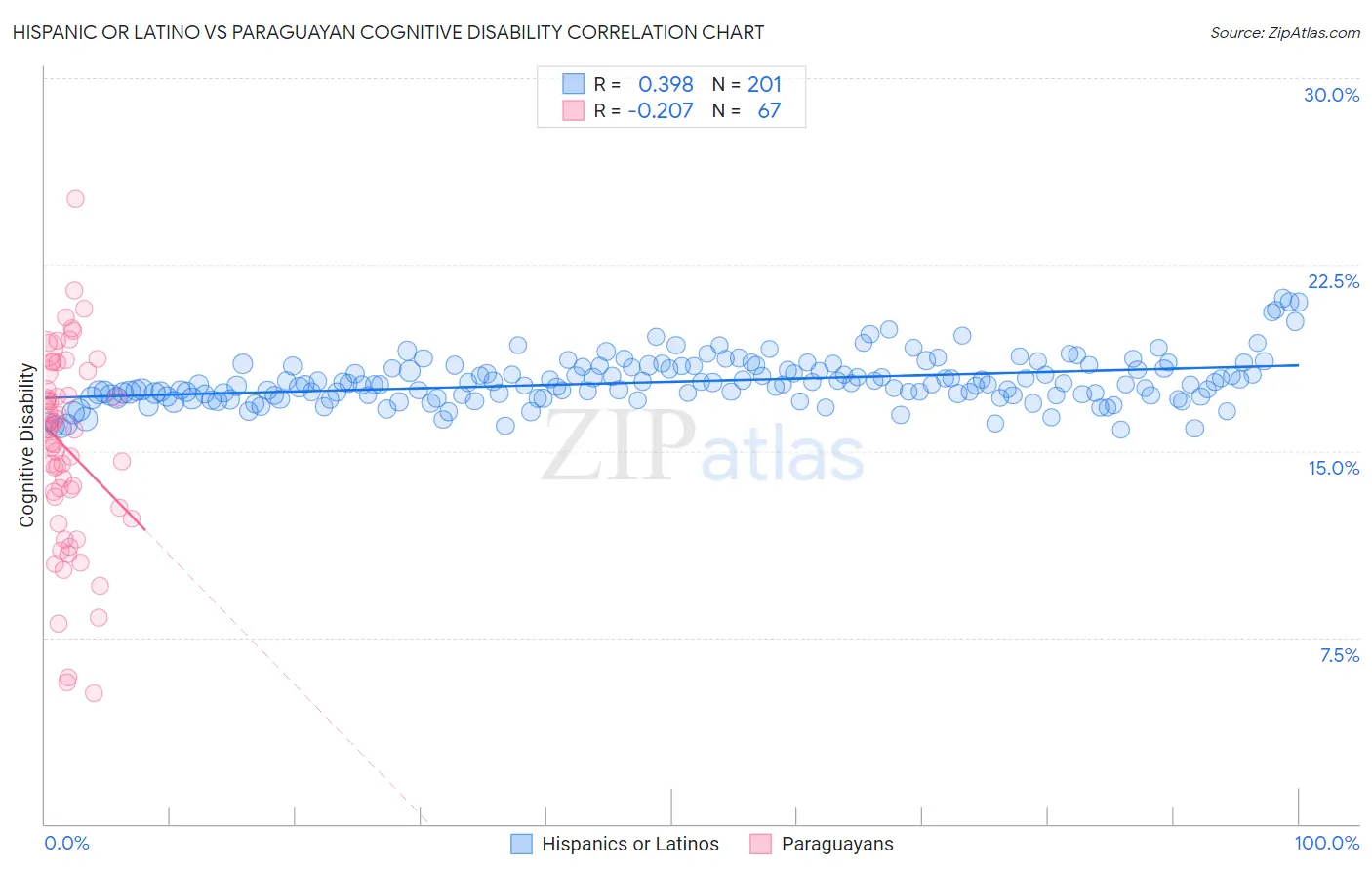 Hispanic or Latino vs Paraguayan Cognitive Disability