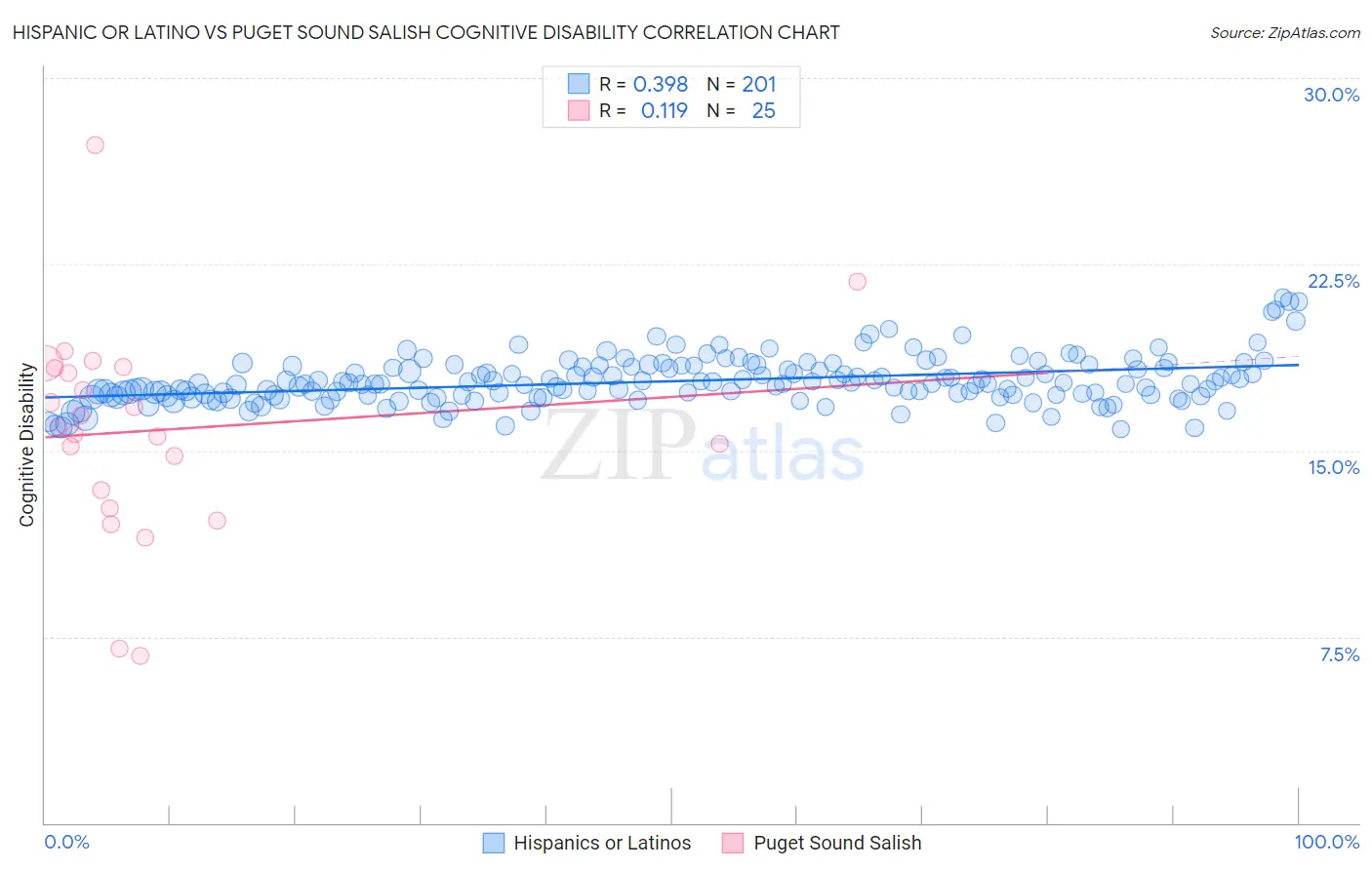 Hispanic or Latino vs Puget Sound Salish Cognitive Disability