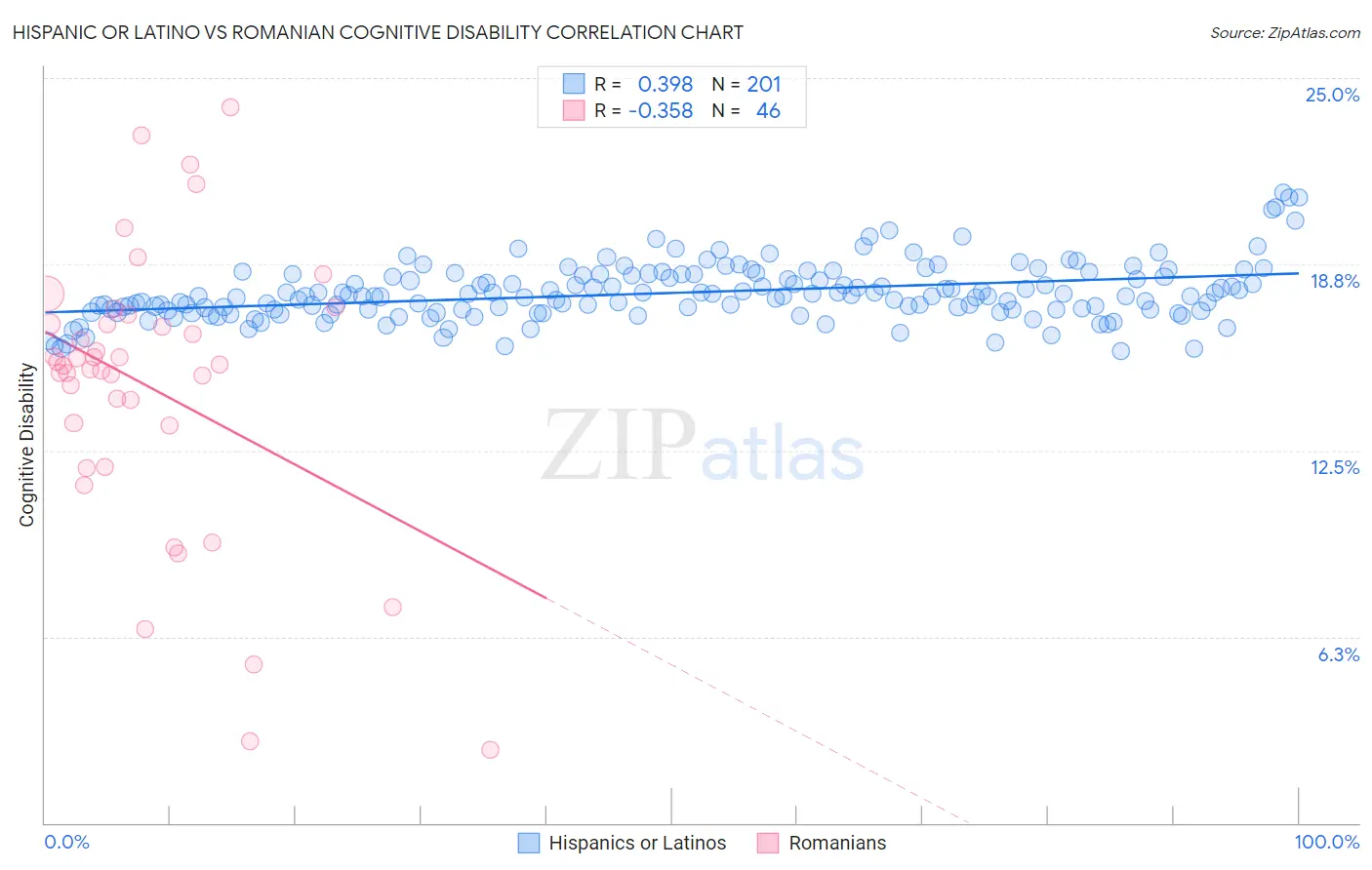 Hispanic or Latino vs Romanian Cognitive Disability