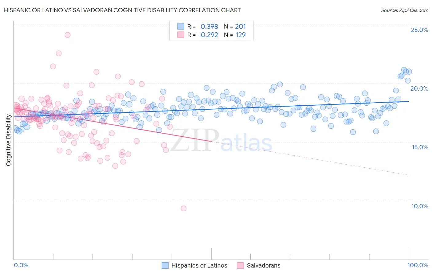 Hispanic or Latino vs Salvadoran Cognitive Disability