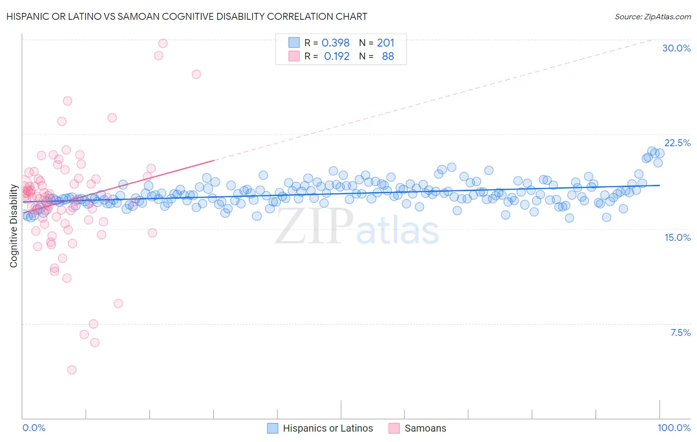 Hispanic or Latino vs Samoan Cognitive Disability