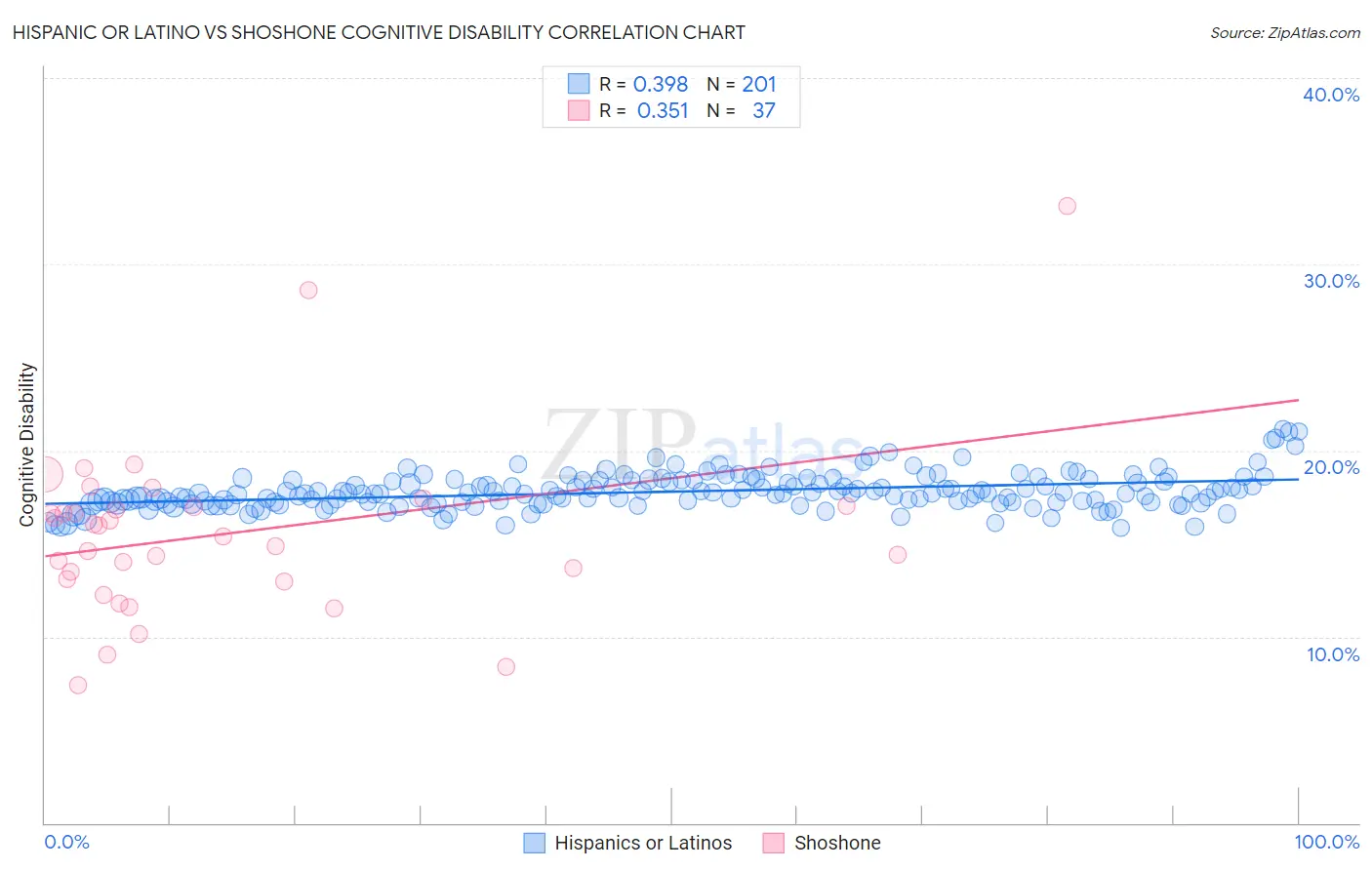 Hispanic or Latino vs Shoshone Cognitive Disability