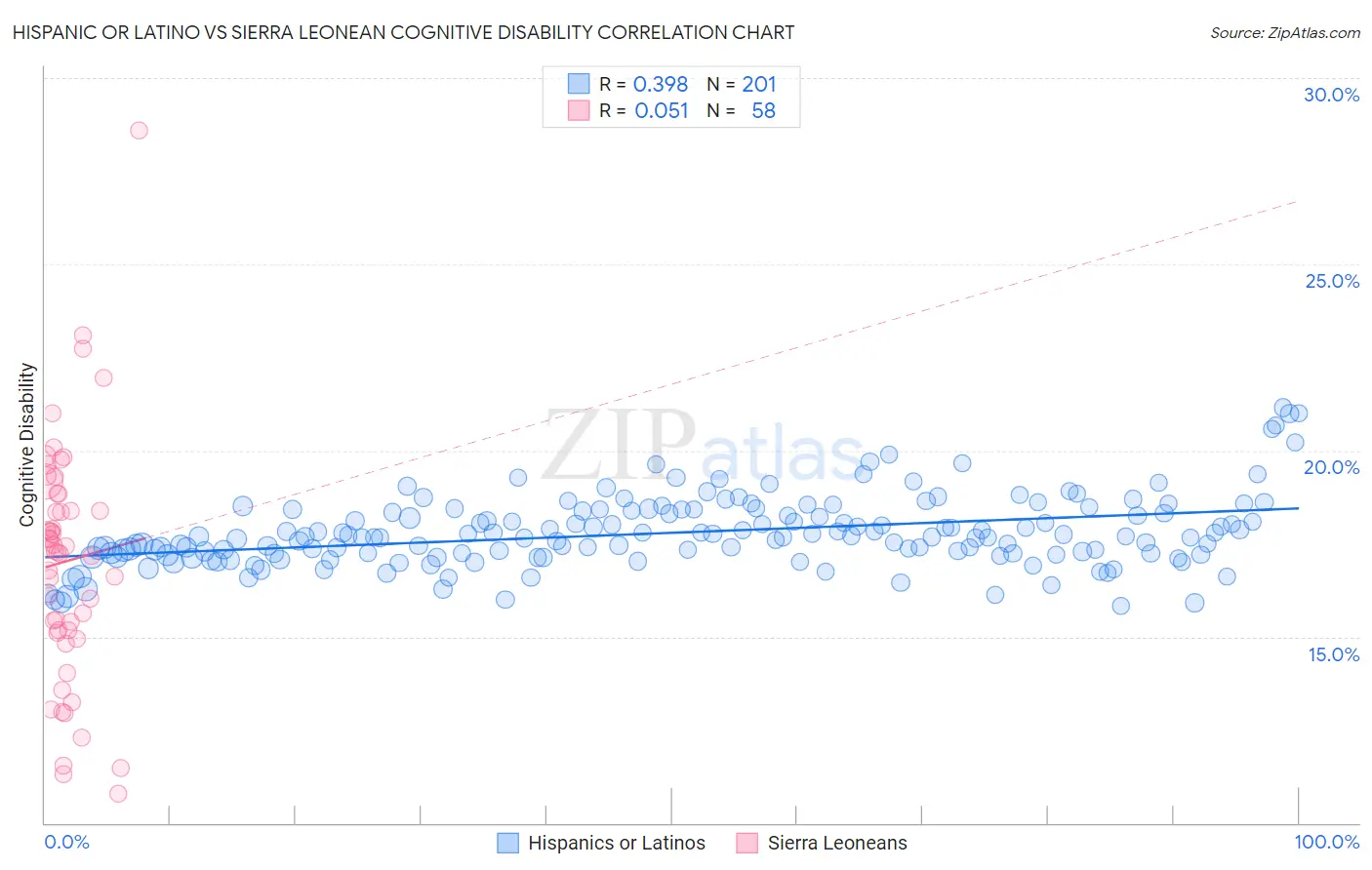 Hispanic or Latino vs Sierra Leonean Cognitive Disability